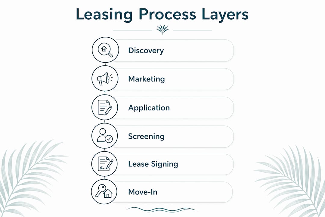 Infographic showing key layers of tech-forward leasing stack