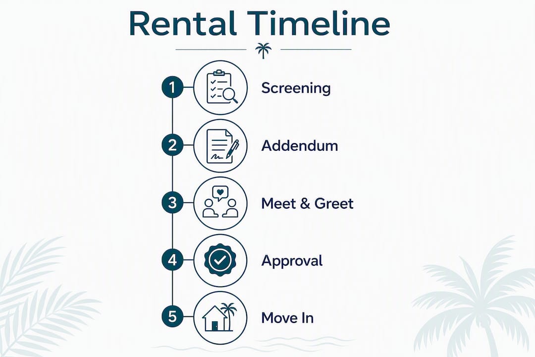 Infographic showing pet-friendly rental application timeline steps