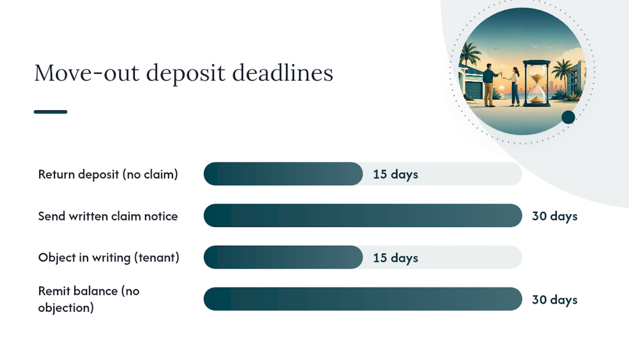 Timeline of Florida security deposit return process