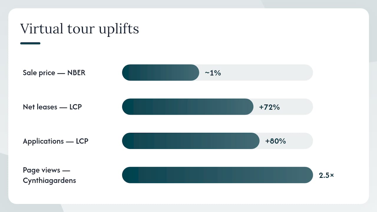 What Are the Real Benefits of Virtual Tours? 2 Diagram comparing virtual tour impact data