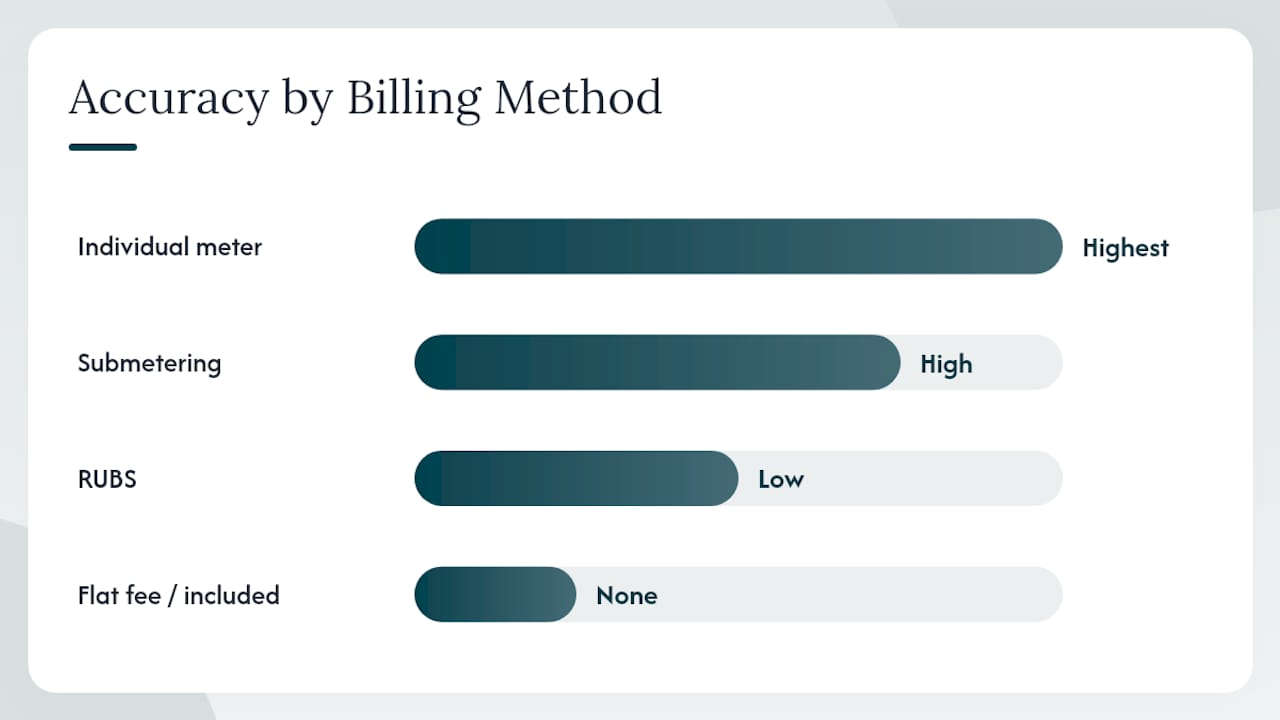 Diagram comparing apartment utility billing methods