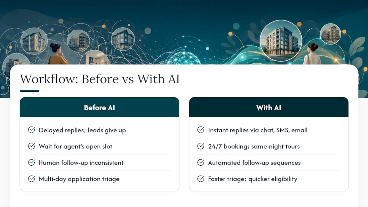 What AI Actually Does for You When You're Apartment Hunting 3 Diagram of AI impact on leasing conversion rates