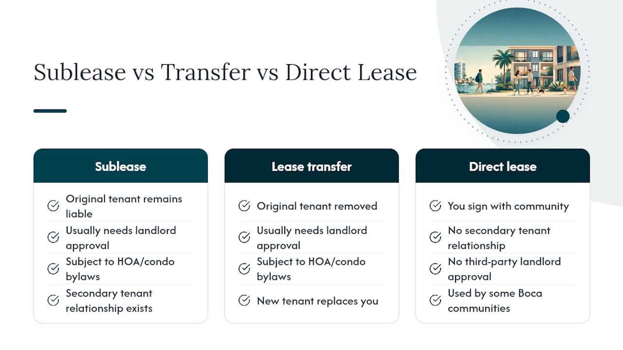 Diagram comparing Florida apartment subletting rules