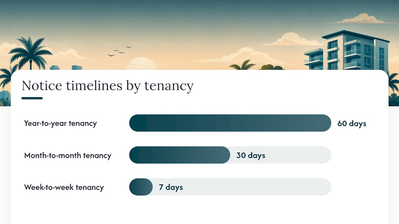 2026 Florida Rent Increase Update: No State Cap, 60/30/7 Notice Timelines 2 Florida rent increase notice timeline comparison