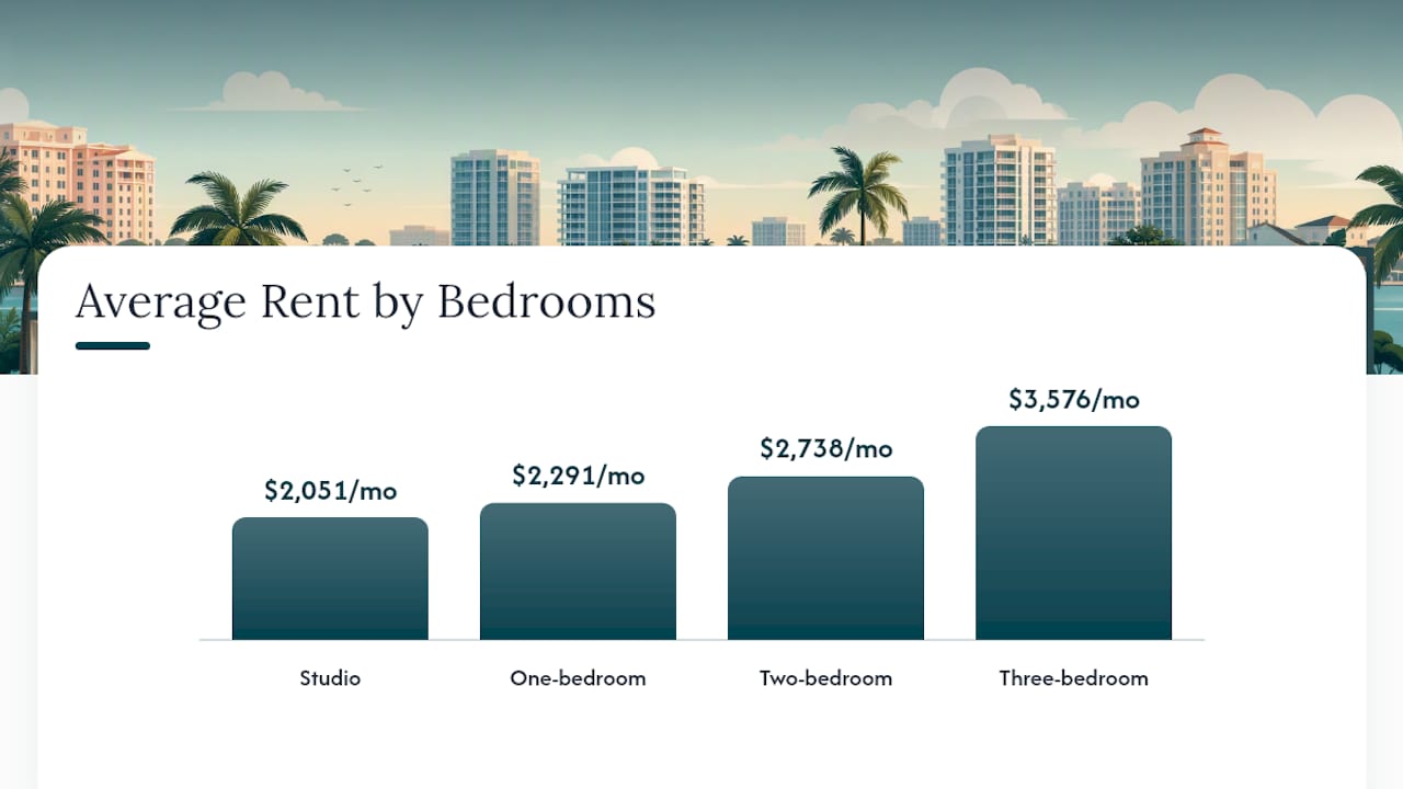 Plan for $2,940 Median: Boca Raton Rent, Budget Needs & One Bedroom Pick 2 Average Rent Boca Raton: What You'll Pay by Bedroom Count — overview diagram