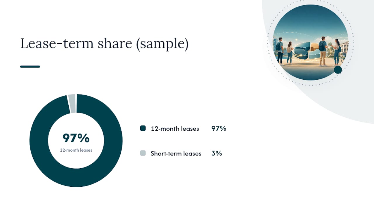 Comparison of twelve-month and short-term leases