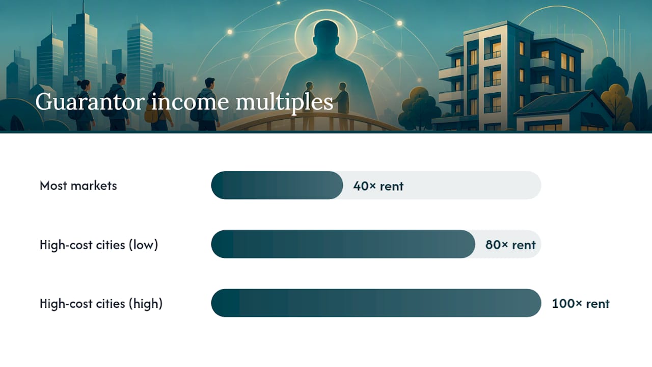 Comparison of guarantor income thresholds
