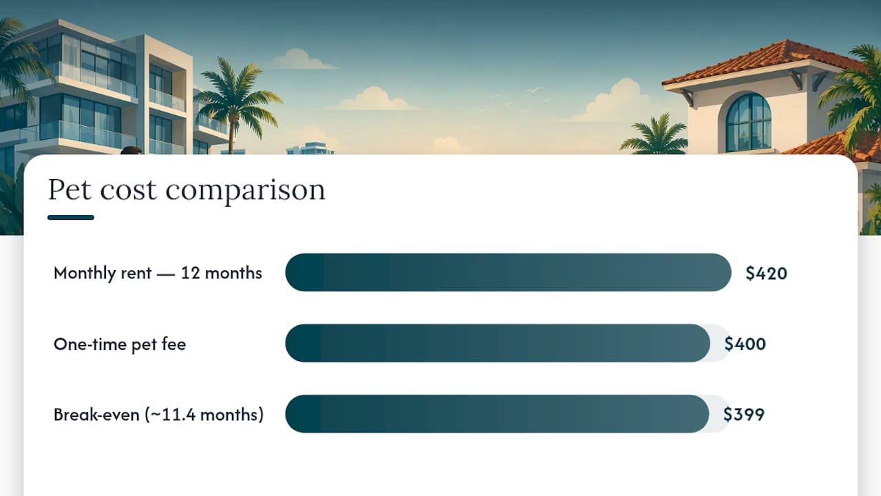 Pet rent and fee cost comparison