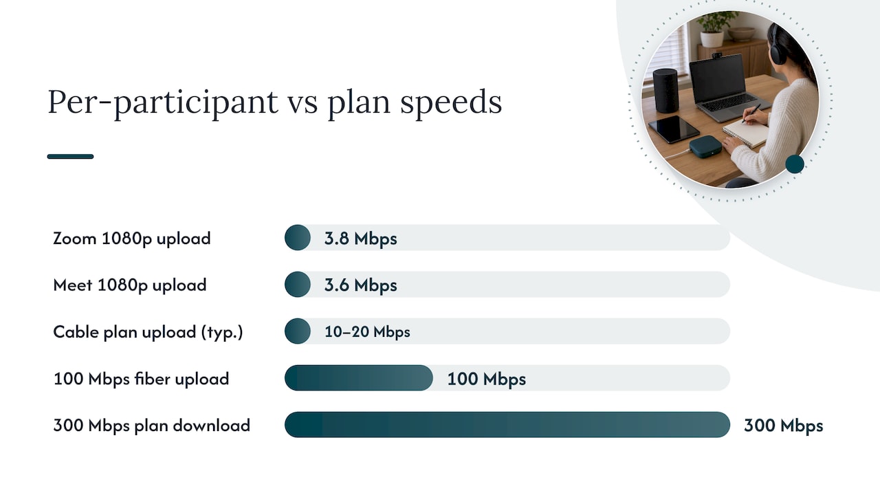 Zoom and Meet bandwidth comparison