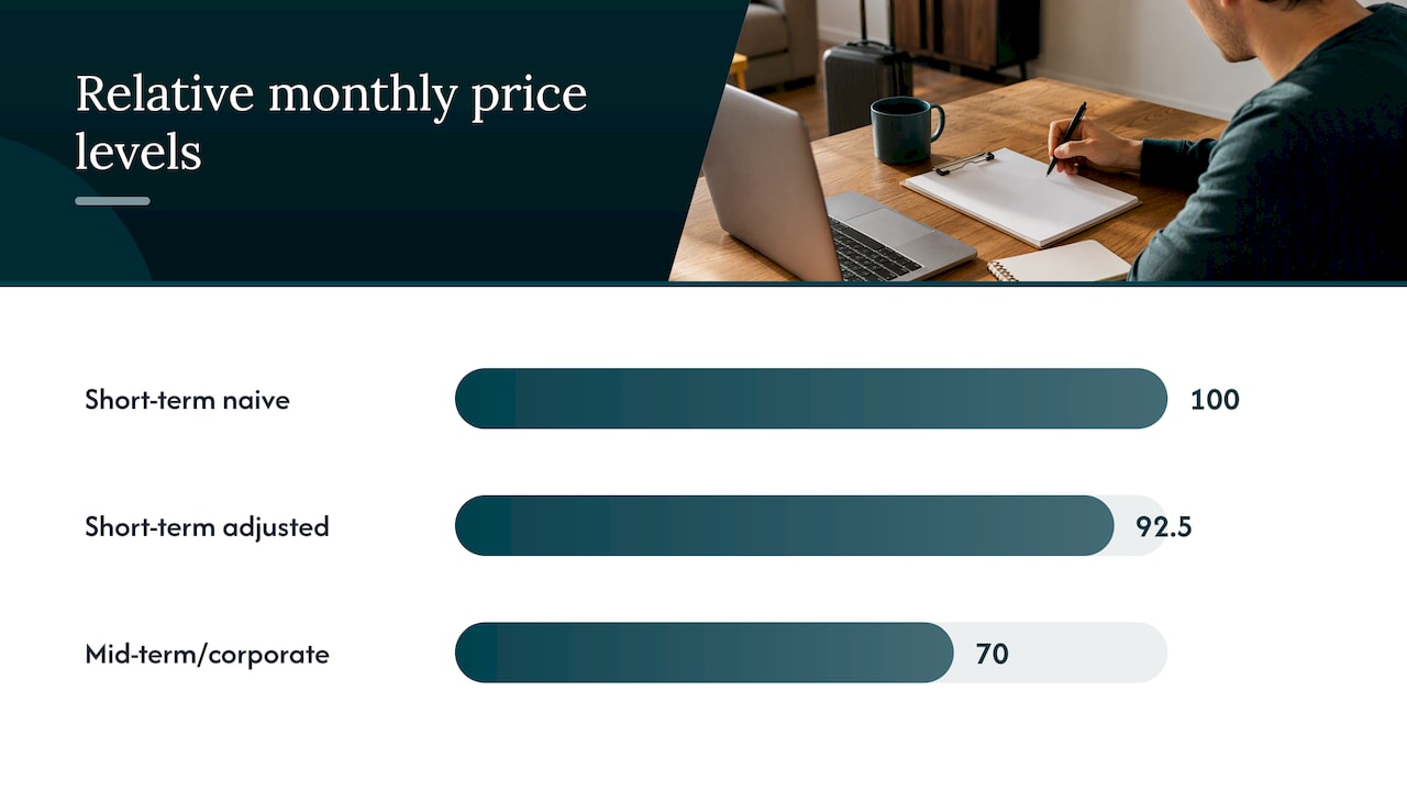 US Renters: Furnished Apartment Costs $1,800–$4,500 and How to Budget 2 Short-term versus mid-term versus long-term pricing behavior — overview diagram