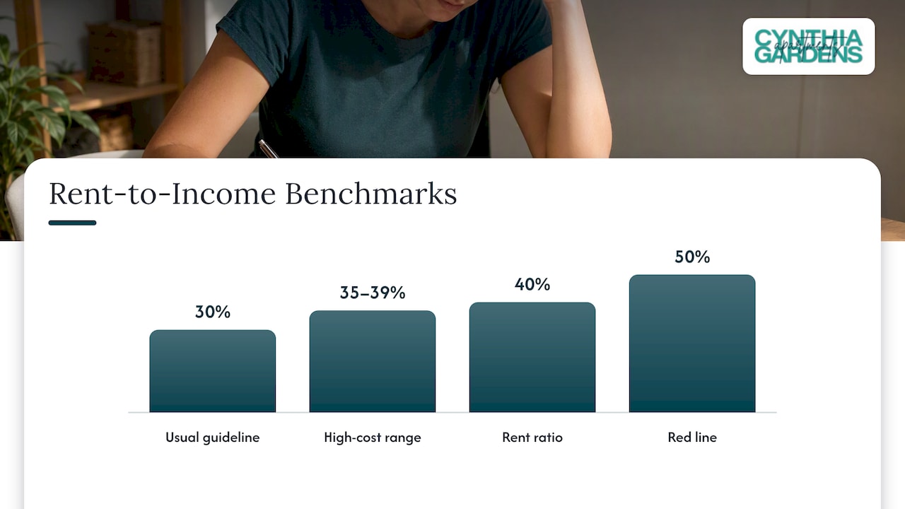 Is it bad if rent is 40% of your income? &mdash; overview diagram